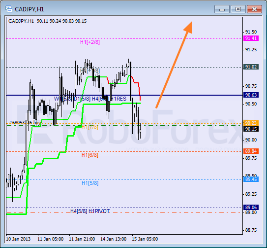 Анализ уровней Мюррея для пары CAD JPY  Канадский доллар к Иене на 15 января 2013