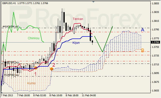 Анализ индикатора Ишимоку для пары GBP USD Фунт - доллар на 11 февраля 2013