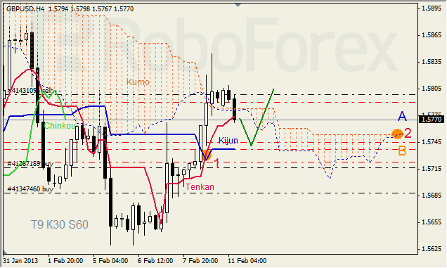 Анализ индикатора Ишимоку для пары GBP USD Фунт - доллар на 11 февраля 2013