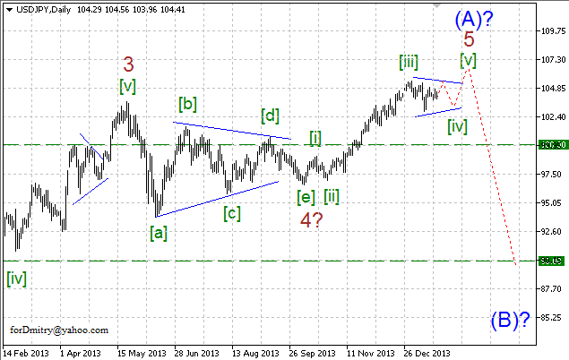 Волновой анализ EUR/USD, GBP/USD, USD/CHF и USD/JPY на 22.01.2014