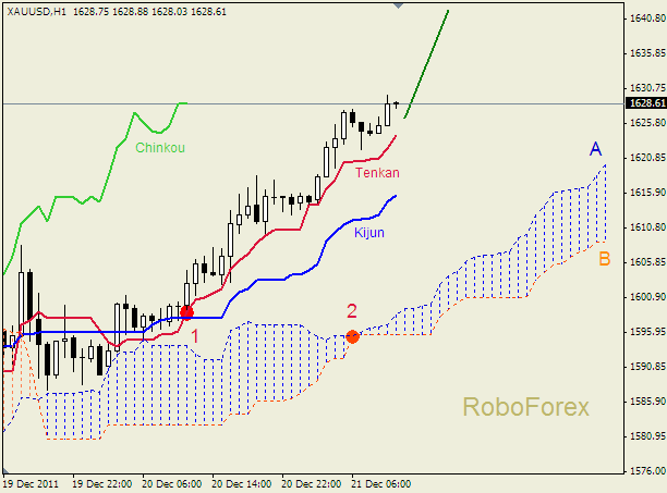 Анализ индикатора Ишимоку для  GOLD Золото на 21 декабря 2011