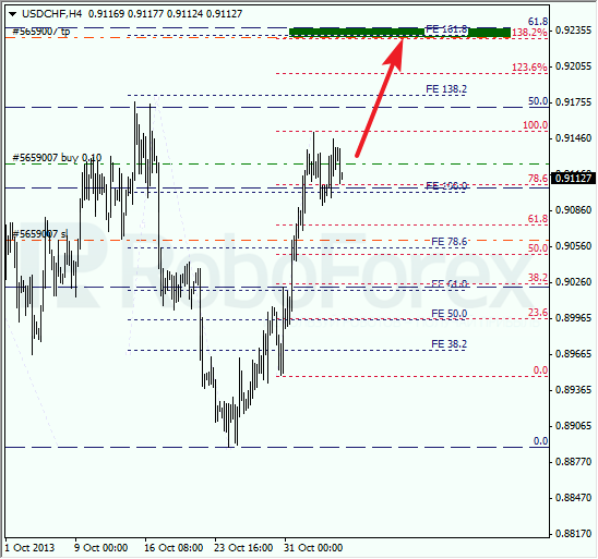 Анализ по Фибоначчи для USD/CHF на 6 ноября 2013