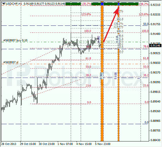 Анализ по Фибоначчи для USD/CHF на 6 ноября 2013