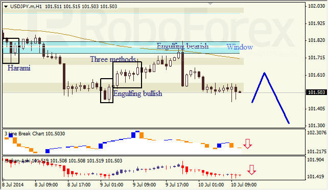 Анализ японских свечей для EUR/USD и USD/JPY на 10.07.2014