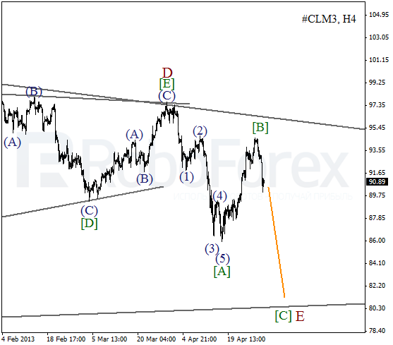 Волновой анализ фьючерса Crude Oil Нефть на 2 мая 2013