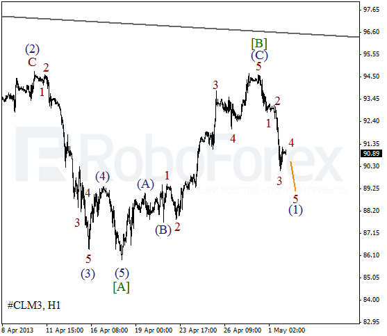 Волновой анализ фьючерса Crude Oil Нефть на 2 мая 2013