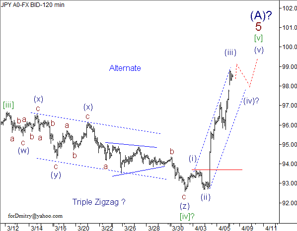 Волновой анализ пары USD/JPY на 08.04.2013