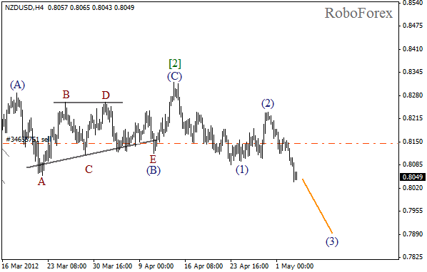 Волновой анализ пары NZD USD Новозеландский Доллар на 3 мая 2012