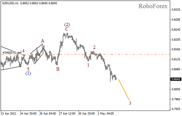 Волновой анализ пары NZD USD Новозеландский Доллар на 3 мая 2012