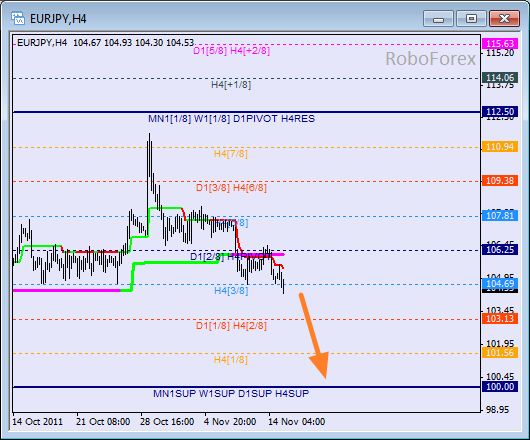 Анализ уровней Мюррея для пары EUR JPY  Евро к Японской йене на 15 ноября 2011
