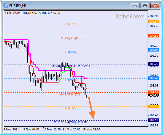 Анализ уровней Мюррея для пары EUR JPY  Евро к Японской йене на 15 ноября 2011