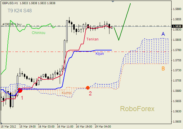 Анализ индикатора Ишимоку для пары  GBP USD  Фунт - доллар на 19 марта 2012