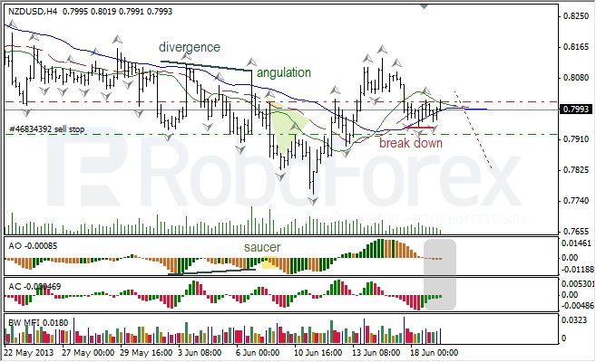 Анализ индикаторов Б. Вильямса для NZD/USD на 19.06.2013