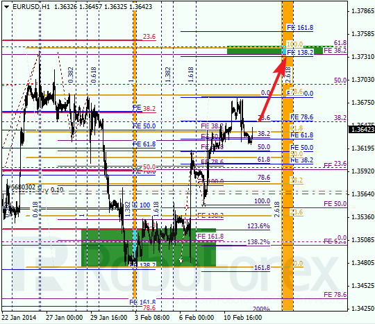 Анализ по Фибоначчи для EUR/USD Евро доллар на 12 февраля 2014