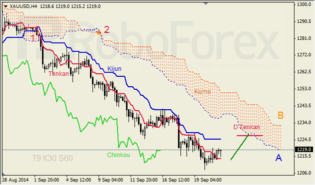 Анализ индикатора Ишимоку для GBP/USD и GOLD на 23.09.2014