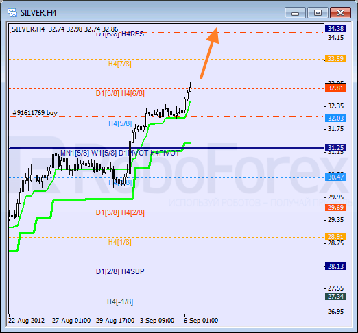 Анализ уровней Мюррея для SILVER Серебро на 6 сентября 2012