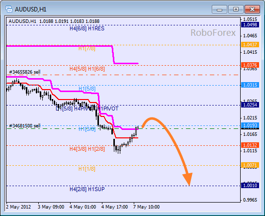 Анализ уровней Мюррея для пары AUD USD Австралийский доллар на 7 мая 2012
