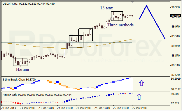 Анализ японских свечей для пары USD JPY Доллар - йена на 25 января 2013