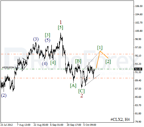 Волновой анализ фьючерса Crude Oil Нефть на 16 октября 2012