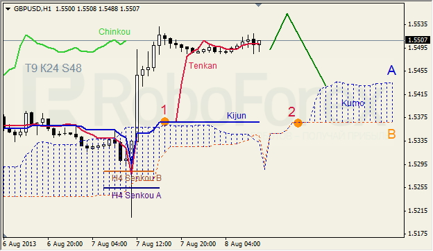 Анализ индикатора Ишимоку для GBP/USD на 08.08.2013