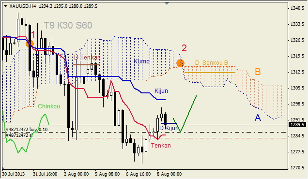 Анализ индикатора Ишимоку для GOLD на 08.08.2013