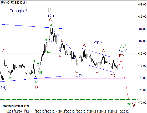 Волновой анализ пары USD/JPY на 02.10.2012