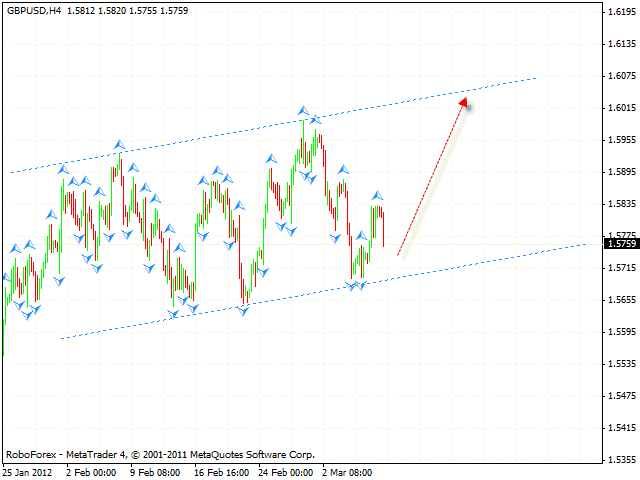 Технический анализ и форекс прогноз пары GBP USD Фунт Доллар на 12 марта 2012