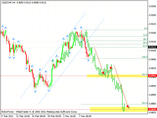 Технический анализ и форекс прогноз пары USD CHF Швейцарский Франк на 12 марта 2012