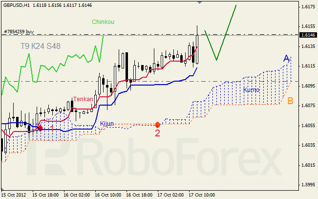 Анализ индикатора Ишимоку для пары GBP USD Фунт - доллар на 17 октября 2012