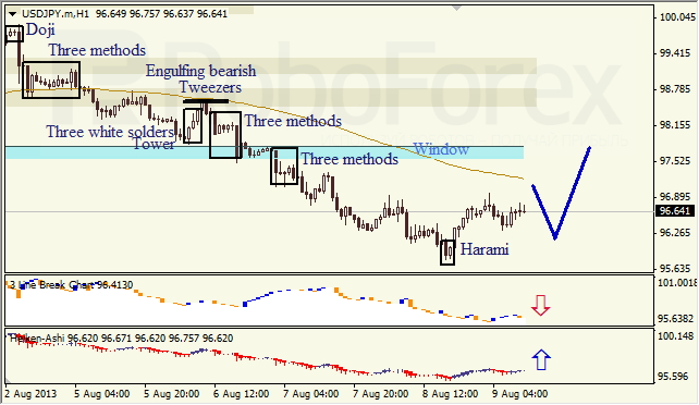 Анализ японских свечей для USD/JPY на 09.08.2013