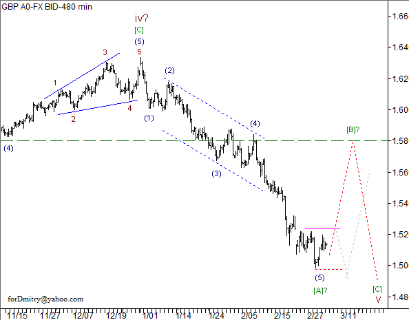 Волновой анализ пары GBP/USD на 06.03.2013