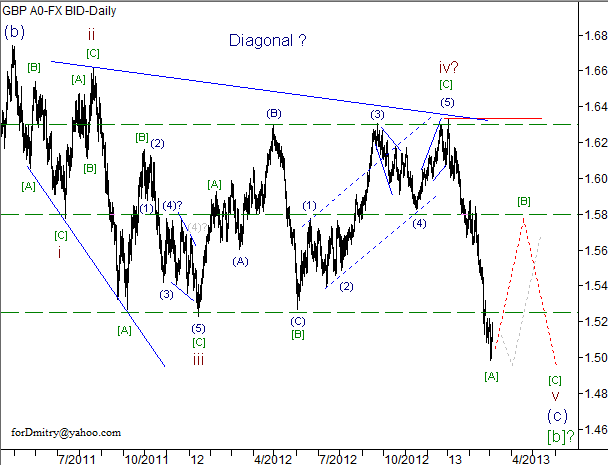 Волновой анализ пары GBP/USD на 06.03.2013