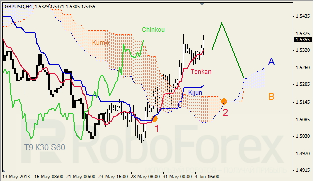 Анализ индикатора Ишимоку для GBP/USD на 05.06.2013