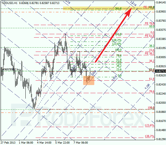 Анализ по Фибоначчи для NZD/USD на 08.03.2013