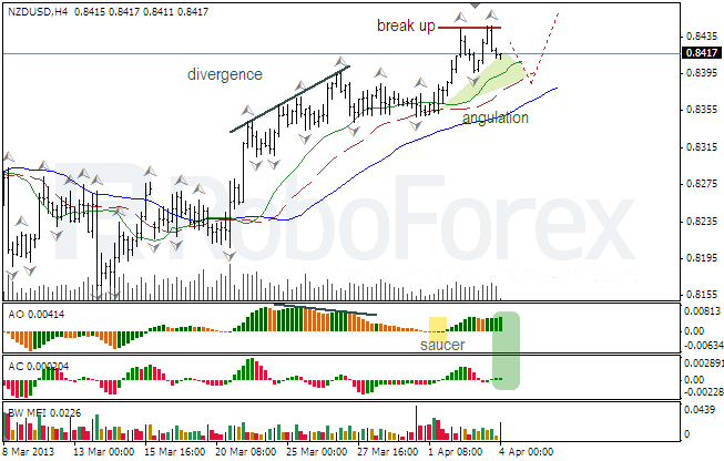 Анализ индикаторов Б. Вильямса для USD/CAD и NZD/USD на 04.04.2013