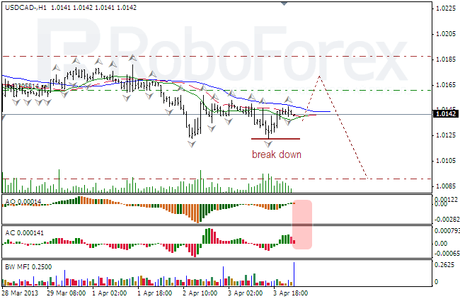 Анализ индикаторов Б. Вильямса для USD/CAD на 04.04.2013