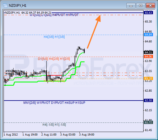 Анализ уровней Мюррея для пары NZD JPY Новозеландский доллар к Иене на 6 августа 2012