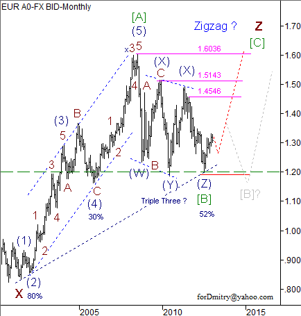 Волновой анализ пары EUR/USD на 2013 год