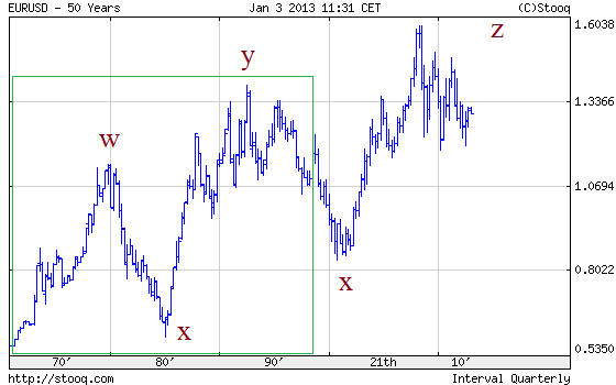 Волновой анализ пары EUR/USD на 2013 год