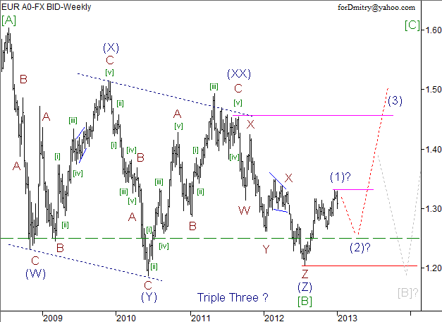 Волновой анализ пары EUR/USD на 2013 год