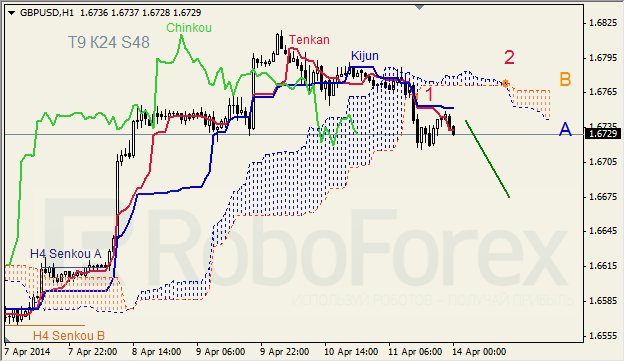 Анализ индикатора Ишимоку для GBP/USD и GOLD на 14.04.2014