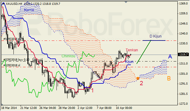 Анализ индикатора Ишимоку для GBP/USD и GOLD на 14.04.2014