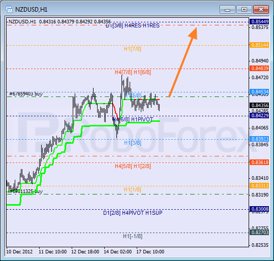 Анализ уровней Мюррея для NZD USD Новозеландский доллар к американскому на 18 декабря 2012