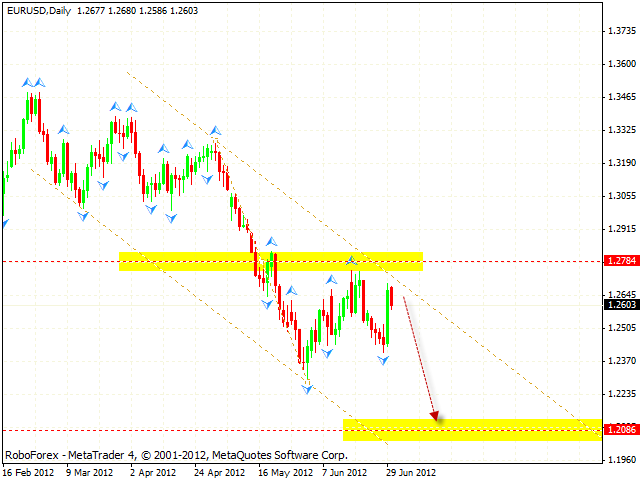 Технический анализ и форекс прогноз на 25.06.2012 EUR/USD, GBP/USD, USD/CHF, AUD/USD, USD/JPY