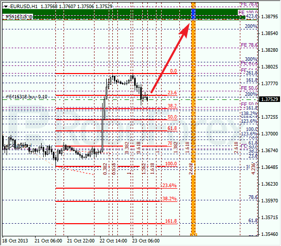 Анализ по Фибоначчи на 23 октября 2013 EUR USD Евро доллар