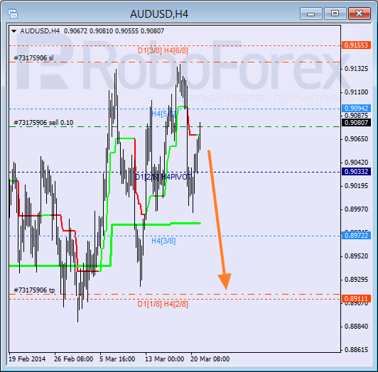 Анализ уровней Мюррея для пары AUD USD Австралийский доллар на 21 марта 2014