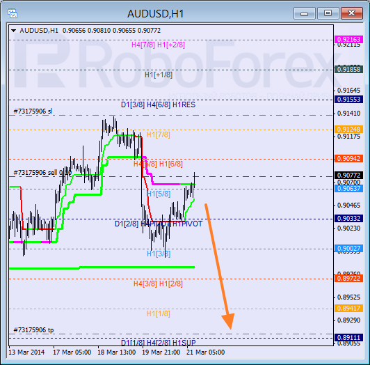 Анализ уровней Мюррея для пары AUD USD Австралийский доллар на 21 марта 2014