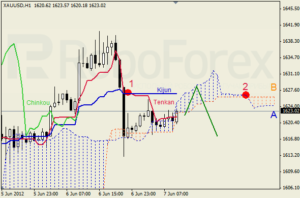 Анализ индикатора Ишимоку для  GOLD Золото на 7 июня 2012