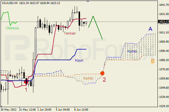 Анализ индикатора Ишимоку для  GOLD Золото на 7 июня 2012