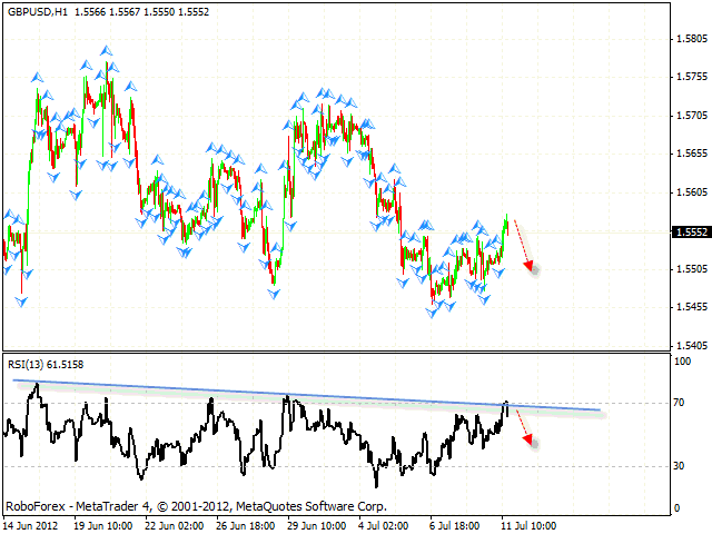 Технический анализ и форекс прогноз на 12.07.2012 EUR/USD, GBP/USD, USD/CHF, AUD/USD, USD/CAD